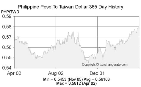 new taiwan dollar to php|New Taiwan Dollar To Philippine Peso Rate Today TWD/PHP.